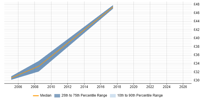 Contractor hourly rate distribution trend for jobs in the West Midlands citing SAP MM
