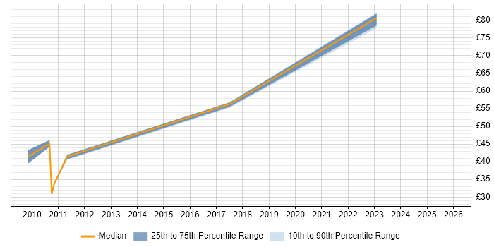 Contractor hourly rate distribution trend for jobs in the West Midlands citing SAP SD