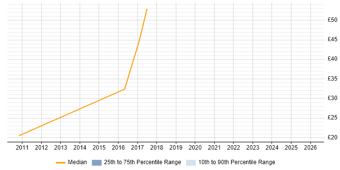 Contractor hourly rate distribution trend for SAP Trainer job vacancies in the West Midlands