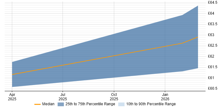 Contractor hourly rate distribution trend for SC Cleared Project Manager job vacancies in the West Midlands