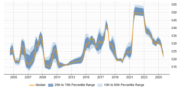 Contractor hourly rate distribution trend for jobs in the West Midlands citing SC Cleared