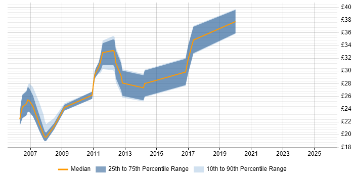 Contractor hourly rate distribution trend for jobs in the West Midlands citing SCADA
