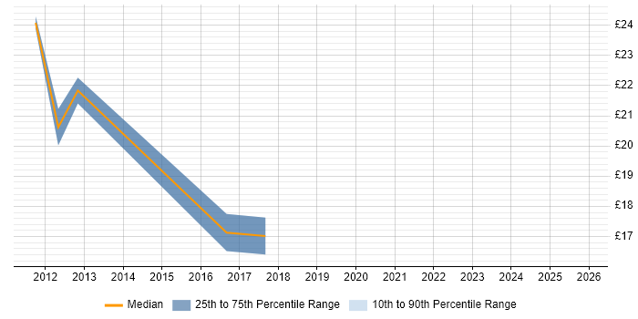 Contractor hourly rate distribution trend for SCCM Engineer job vacancies in the West Midlands