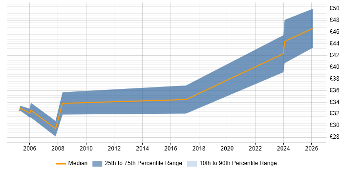 Contractor hourly rate distribution trend for jobs in the West Midlands citing Schematic Capture