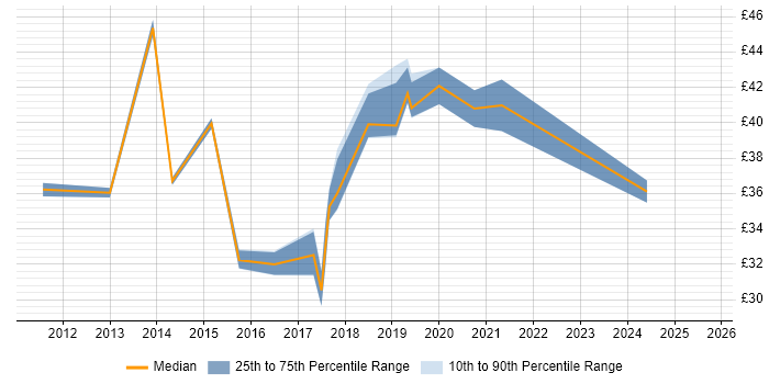 Contractor hourly rate distribution trend for jobs in the West Midlands citing Scrum