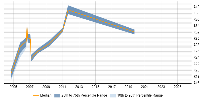 Contractor hourly rate distribution trend for Security Analyst job vacancies in the West Midlands