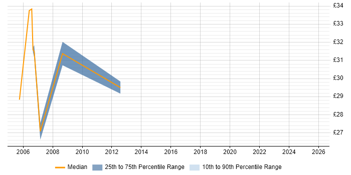 Contractor hourly rate distribution trend for Security Consultant job vacancies in the West Midlands