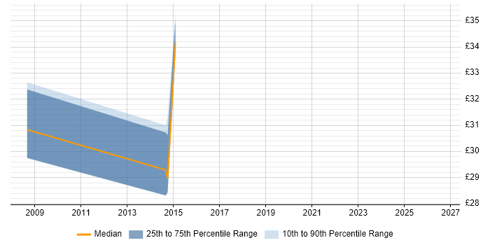 Contractor hourly rate distribution trend for Security Officer job vacancies in the West Midlands