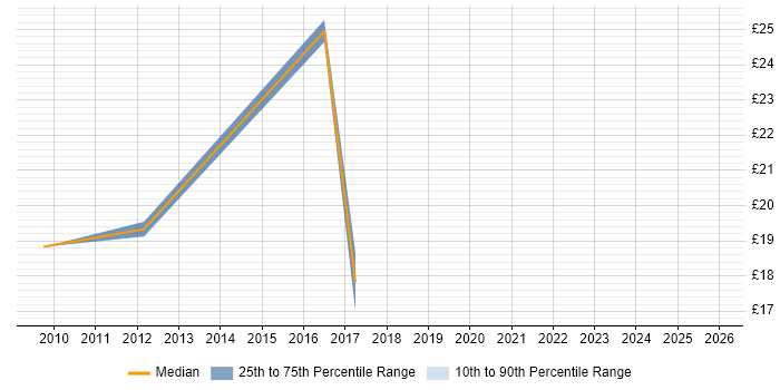 Contractor hourly rate distribution trend for jobs in the West Midlands citing Security Patching