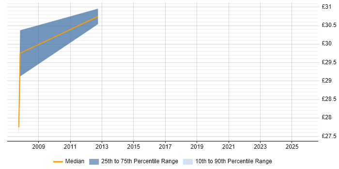 Contractor hourly rate distribution trend for Security Project Manager job vacancies in the West Midlands