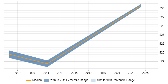 Contractor hourly rate distribution trend for jobs in the West Midlands citing Security Testing