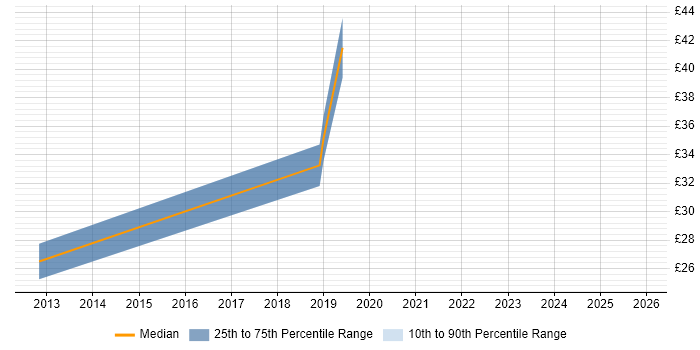 Contractor hourly rate distribution trend for jobs in the West Midlands citing Selenium