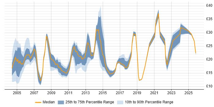 Contractor hourly rate distribution trend for jobs in the West Midlands citing Self-Motivation
