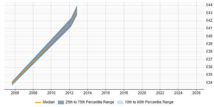 Contractor hourly rate distribution trend for Senior Business Analyst job vacancies in the West Midlands
