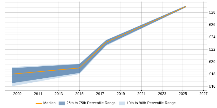 Contractor hourly rate distribution trend for Senior Data Analyst job vacancies in the West Midlands