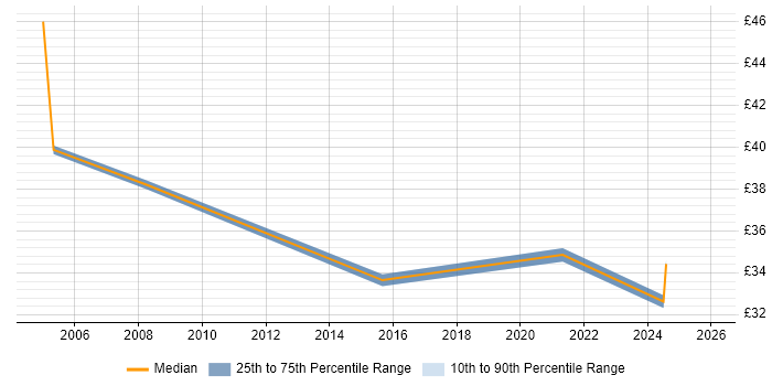 Contractor hourly rate distribution trend for Senior Designer job vacancies in the West Midlands