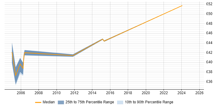Contractor hourly rate distribution trend for Senior Developer job vacancies in the West Midlands