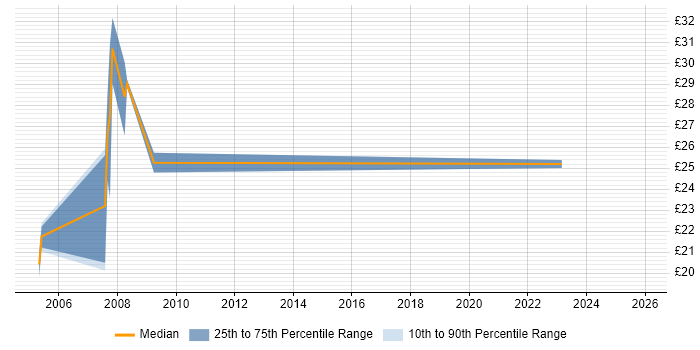 Contractor hourly rate distribution trend for Senior Information Analyst job vacancies in the West Midlands