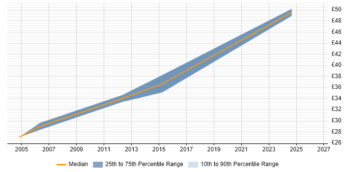 Contractor hourly rate distribution trend for Senior Infrastructure Engineer job vacancies in the West Midlands