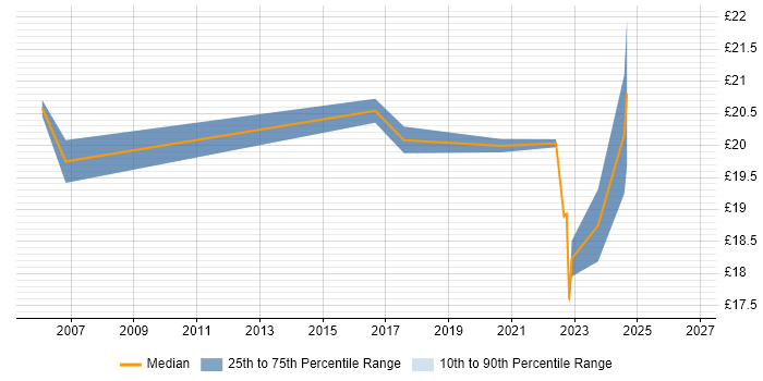 Contractor hourly rate distribution trend for Senior IT Engineer job vacancies in the West Midlands