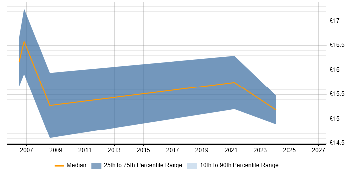 Contractor hourly rate distribution trend for Senior IT Support job vacancies in the West Midlands
