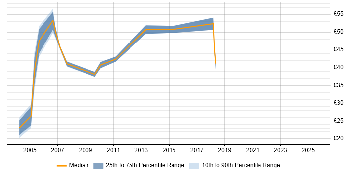 Contractor hourly rate distribution trend for Senior Manager job vacancies in the West Midlands