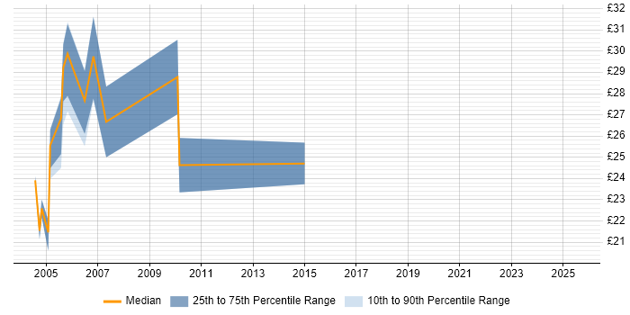 Contractor hourly rate distribution trend for Senior Server Engineer job vacancies in the West Midlands Contractor hourly rate distribution trend for Senior Server Engineer job vacancies in the West Midlands