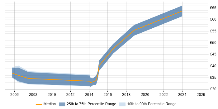 Contractor hourly rate distribution trend for Senior Software Engineer job vacancies in the West Midlands