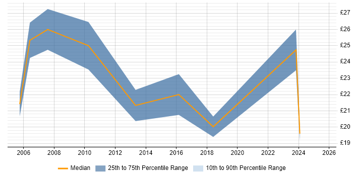 Contractor hourly rate distribution trend for Senior Technician job vacancies in the West Midlands