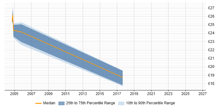 Contractor hourly rate distribution trend for Senior Windows Engineer job vacancies in the West Midlands