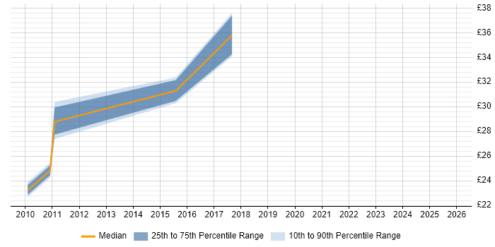 Contractor hourly rate distribution trend for jobs in the West Midlands citing Sequence Diagram