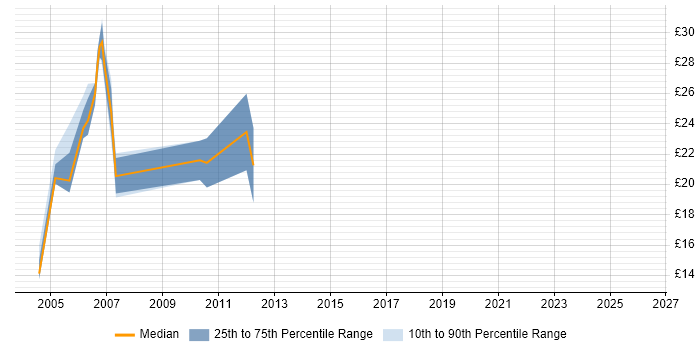Contractor hourly rate distribution trend for Server Administrator job vacancies in the West Midlands