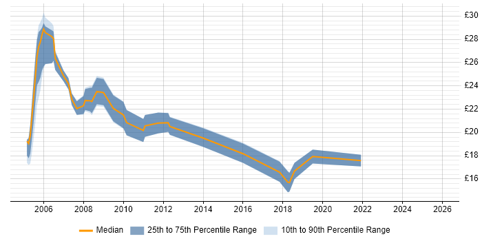 Contractor hourly rate distribution trend for jobs in the West Midlands citing Server Building