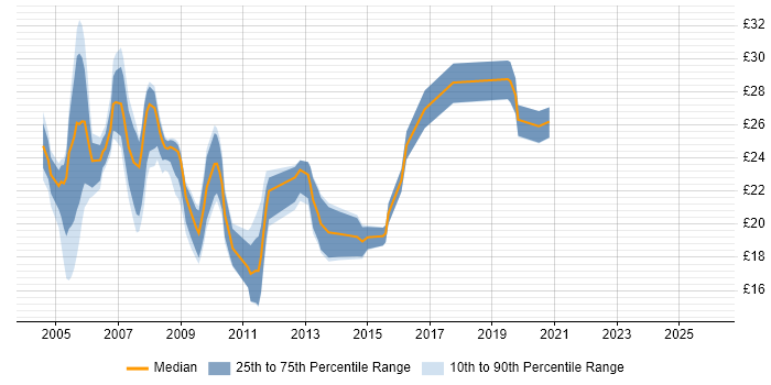 Contractor hourly rate distribution trend for Server Engineer job vacancies in the West Midlands