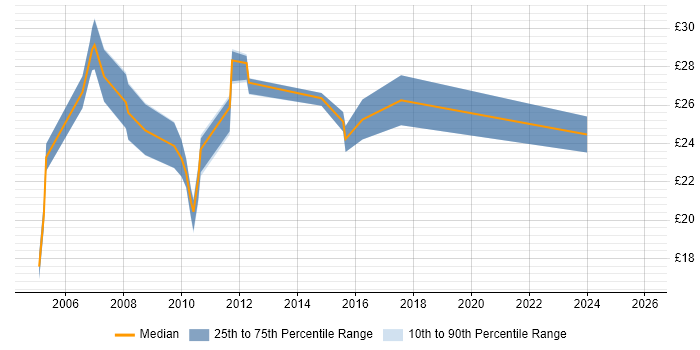 Contractor hourly rate distribution trend for jobs in the West Midlands citing Server Management