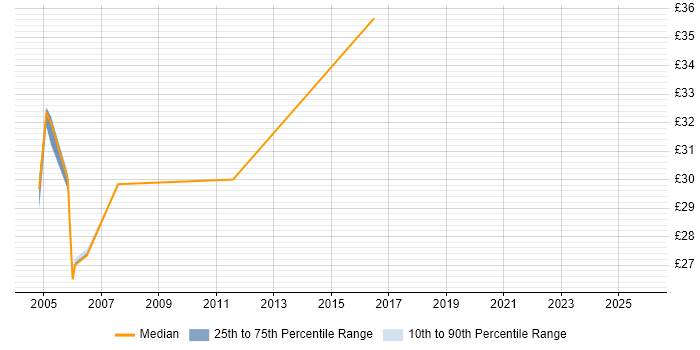 Contractor hourly rate distribution trend for jobs in the West Midlands citing Server Migrations