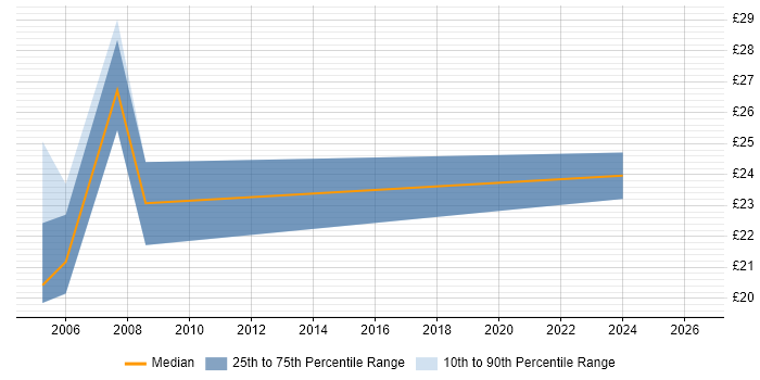 Contractor hourly rate distribution trend for jobs in the West Midlands citing Server Monitoring