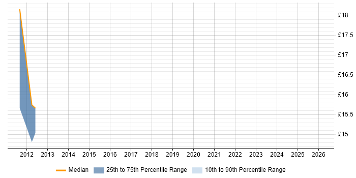 Contractor hourly rate distribution trend for jobs in the West Midlands citing Server Patching