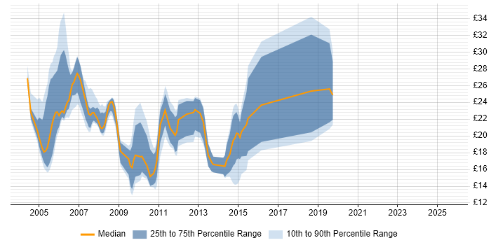 Contractor hourly rate distribution trend for Server Support job vacancies in the West Midlands Contractor hourly rate distribution trend for Server Support job vacancies in the West Midlands