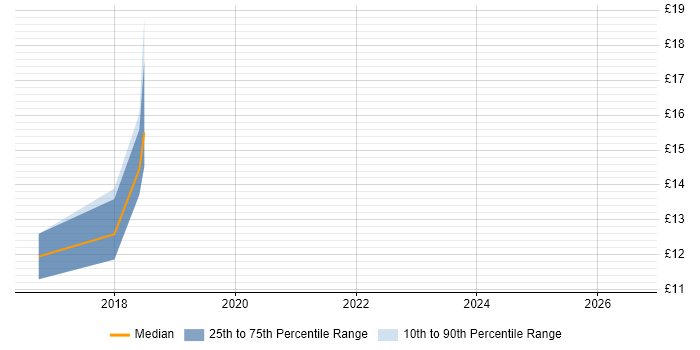 Contractor hourly rate distribution trend for jobs in the West Midlands citing Service Catalogue