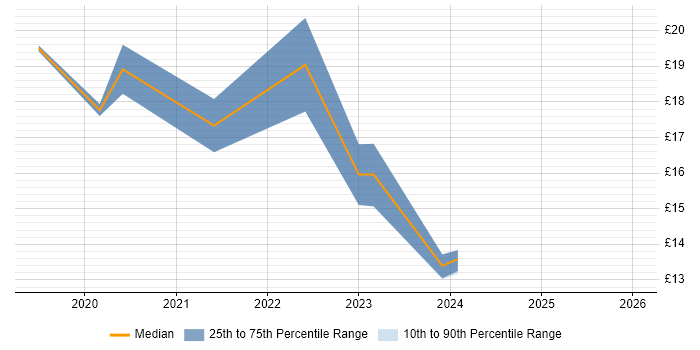 Contractor hourly rate distribution trend for jobs in the West Midlands citing Service Delivery Management