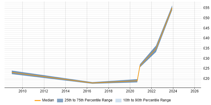 Contractor hourly rate distribution trend for jobs in the West Midlands citing Service Design