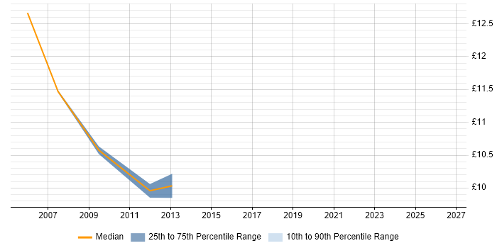 Contractor hourly rate distribution trend for Service Desk Administrator job vacancies in the West Midlands
