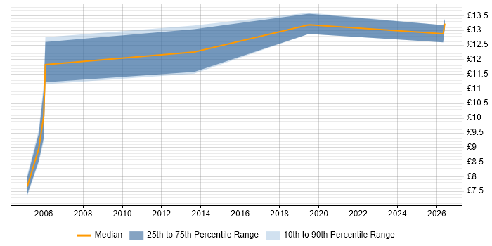 Contractor hourly rate distribution trend for Service Desk Agent job vacancies in the West Midlands