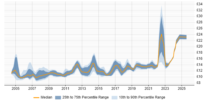 Contractor hourly rate distribution trend for Service Desk Analyst job vacancies in the West Midlands Contractor hourly rate distribution trend for Service Desk Analyst job vacancies in the West Midlands