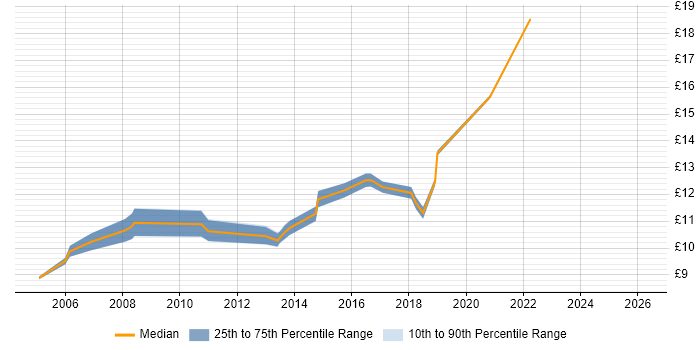 Contractor hourly rate distribution trend for Service Desk Engineer job vacancies in the West Midlands