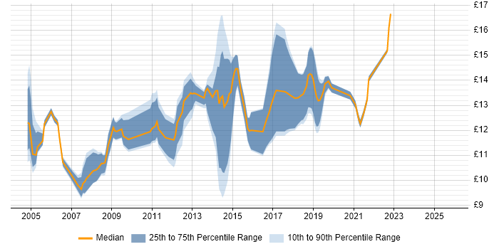 Contractor hourly rate distribution trend for Service Desk Support job vacancies in the West Midlands