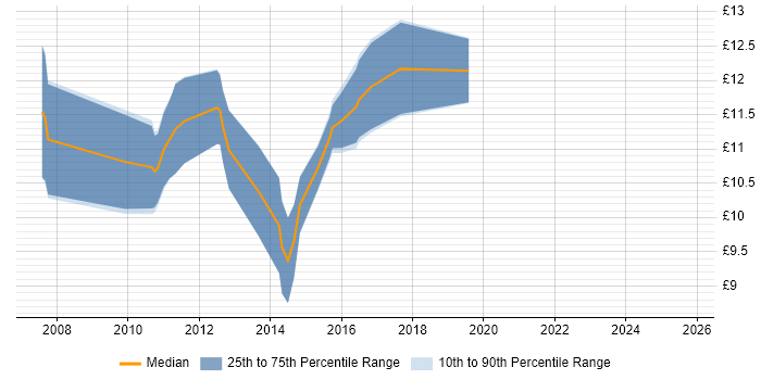 Contractor hourly rate distribution trend for Service Desk Technician job vacancies in the West Midlands Contractor hourly rate distribution trend for Service Desk Technician job vacancies in the West Midlands