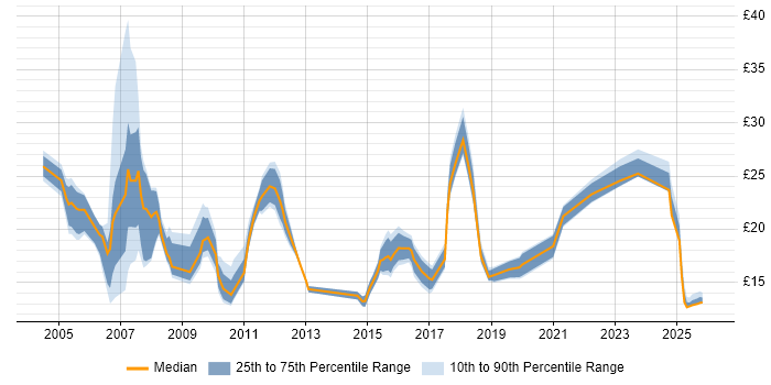 Contractor hourly rate distribution trend for jobs in the West Midlands citing Service Management