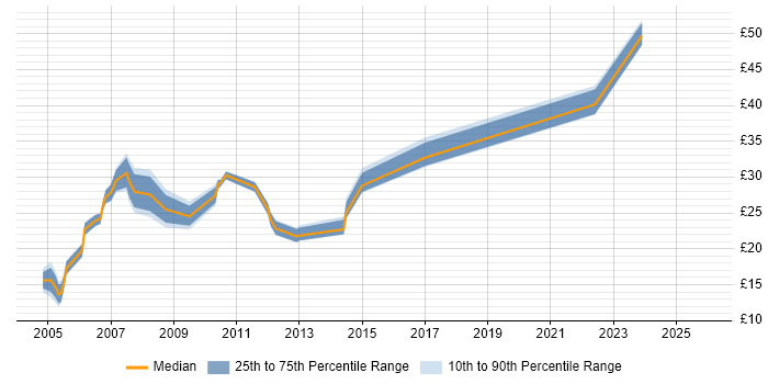 Contractor hourly rate distribution trend for Service Manager job vacancies in the West Midlands
